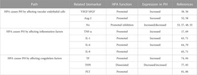 Role of heparanase in pulmonary hypertension